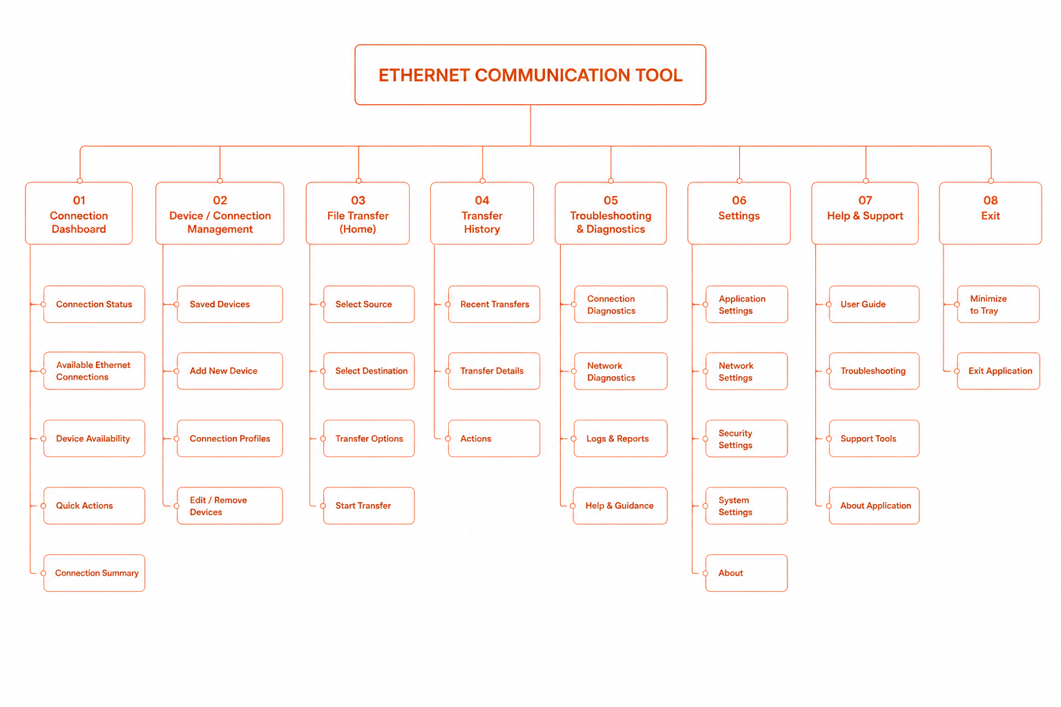 Information architecture diagram showing the structure of the file transfer experience