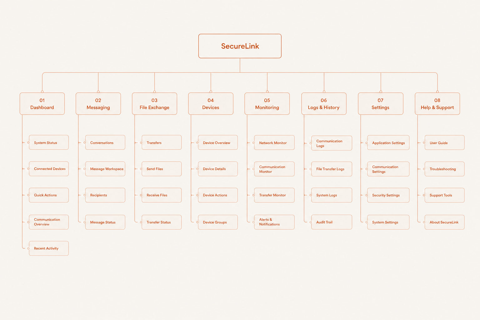 SecureLink information architecture showing the communication workflow