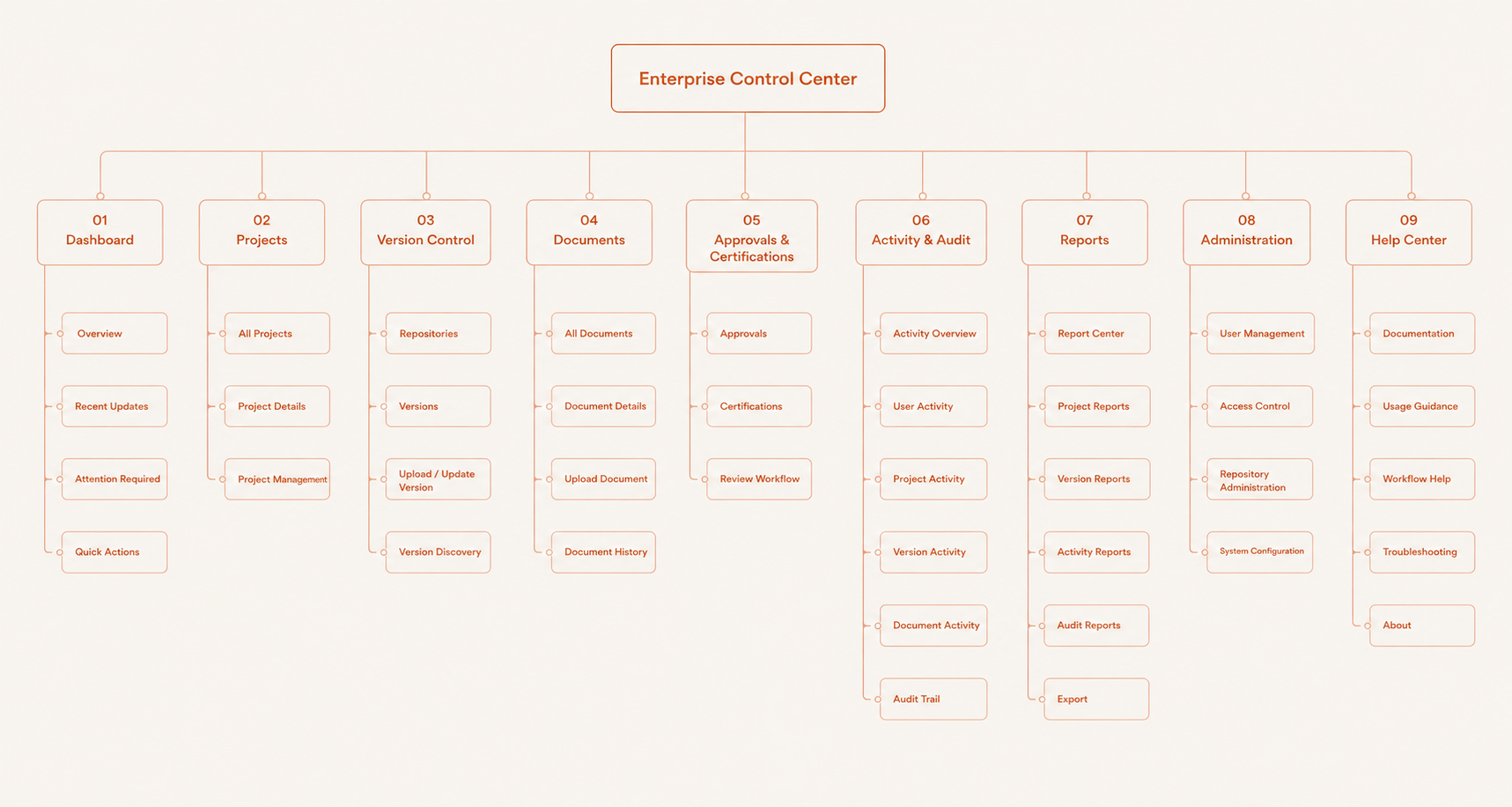 Information architecture showing the redesigned structure of the enterprise version management platform